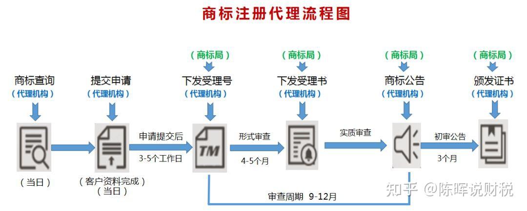 商标如何注册（详解商标注册流程和注意事项）