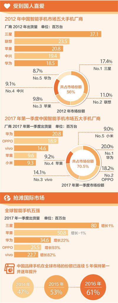 国产手机发货量迅猛增长 四大品牌稳居全球第一梯队