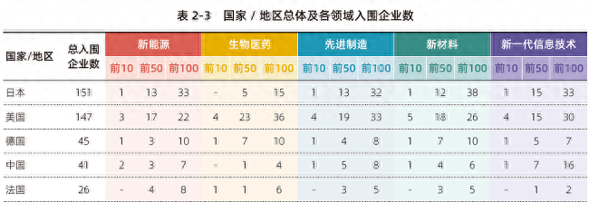 《全球企业创新指数2023》出炉：中国新一代信息技术产业优势明显 巨头热衷多元化