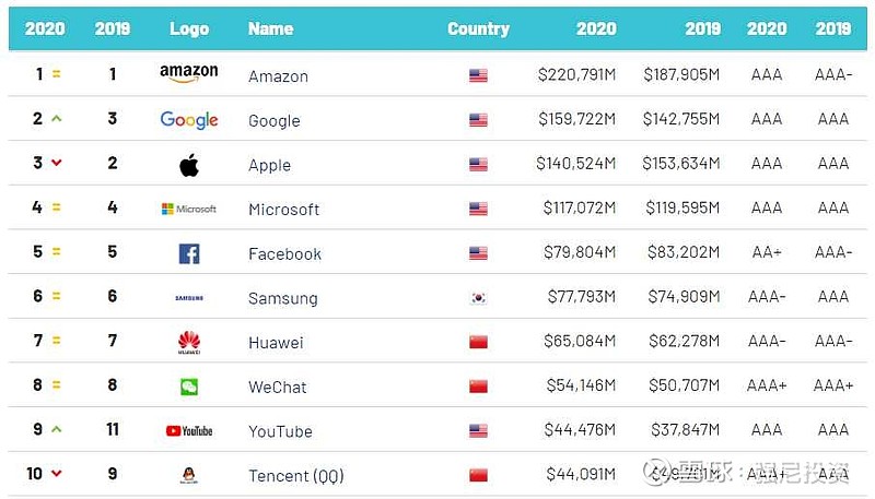 2020全球最有价值的100个科技品牌排行榜