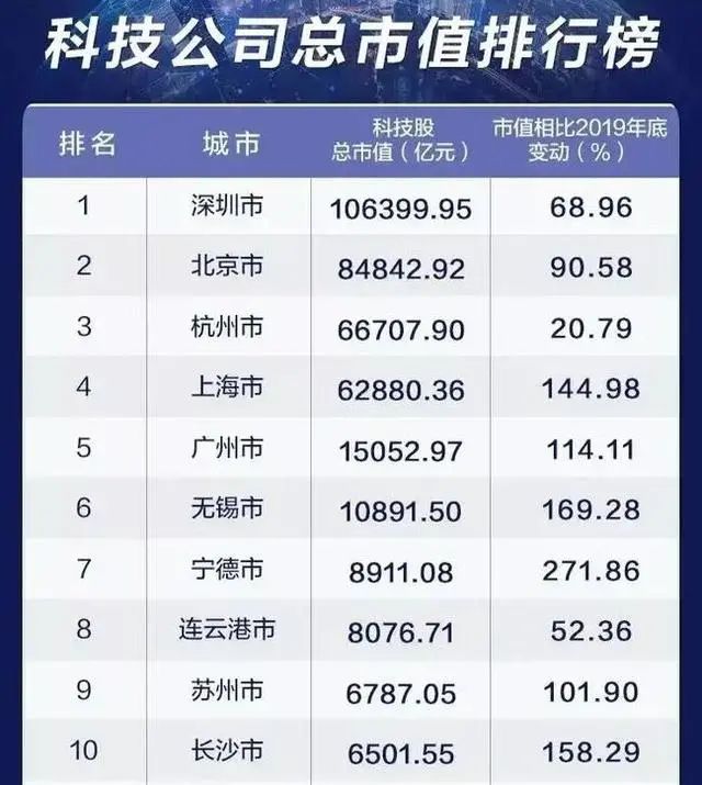 中国科技城市10强排名