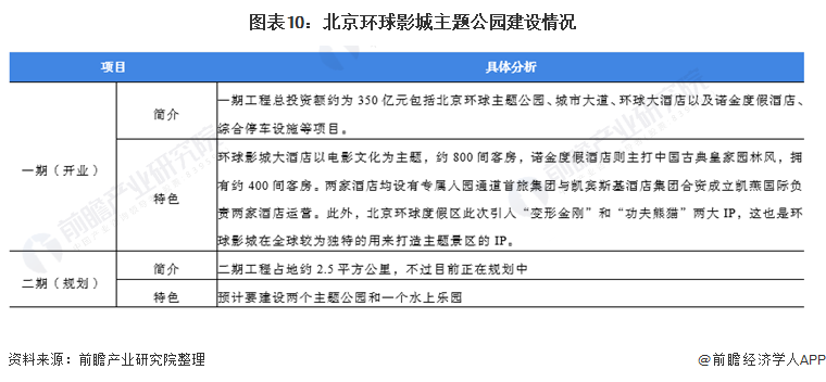 图表10：北京环球影城主题公园建设情况