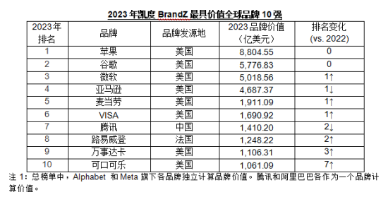 凯度发布2023年BrandZ最具价值全球品牌排行榜：农夫山泉和希音首次入围