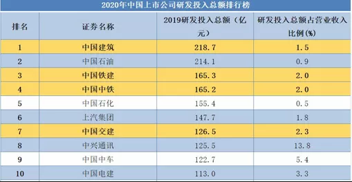 央企研发经费投入强度提高至2.55%意味着什么