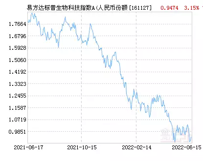 易方达标普生物科技指数A（人民币份额）净值上涨2.14% 请保持关注