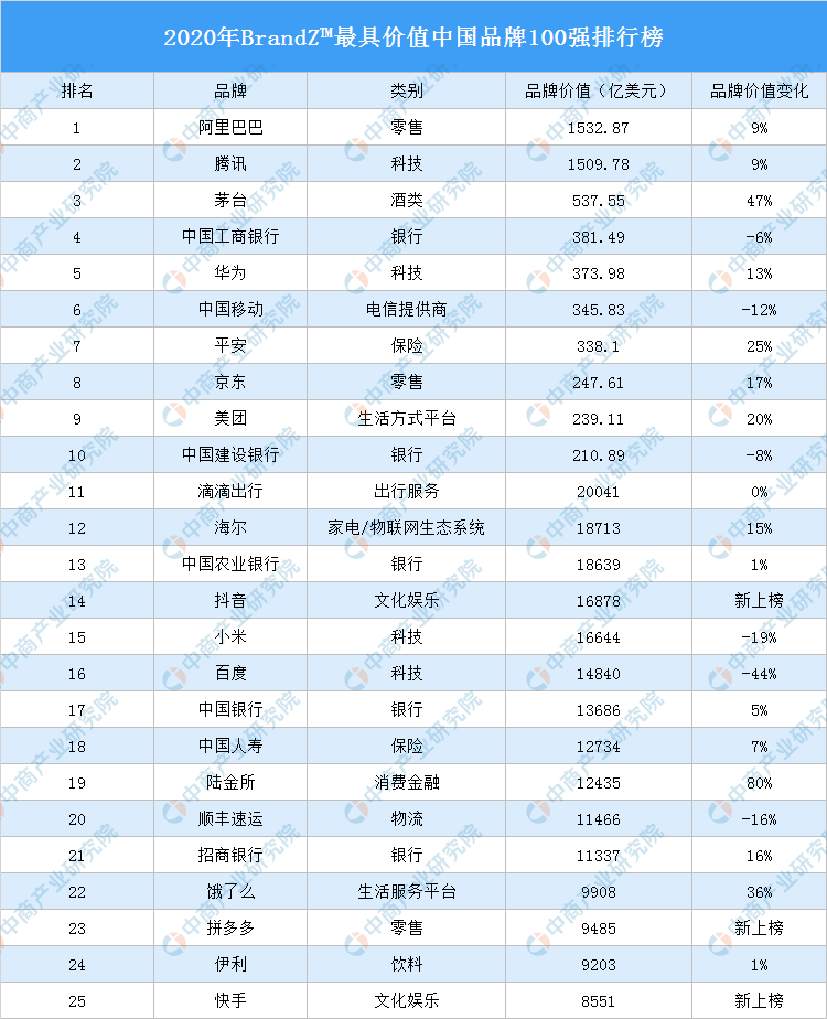 全球最具价值科技品牌_全球科技品牌百强_全球科技品牌价值100强