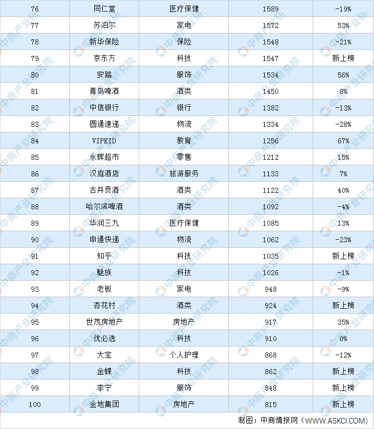 全球科技品牌价值100强_全球科技品牌百强_全球最具价值科技品牌