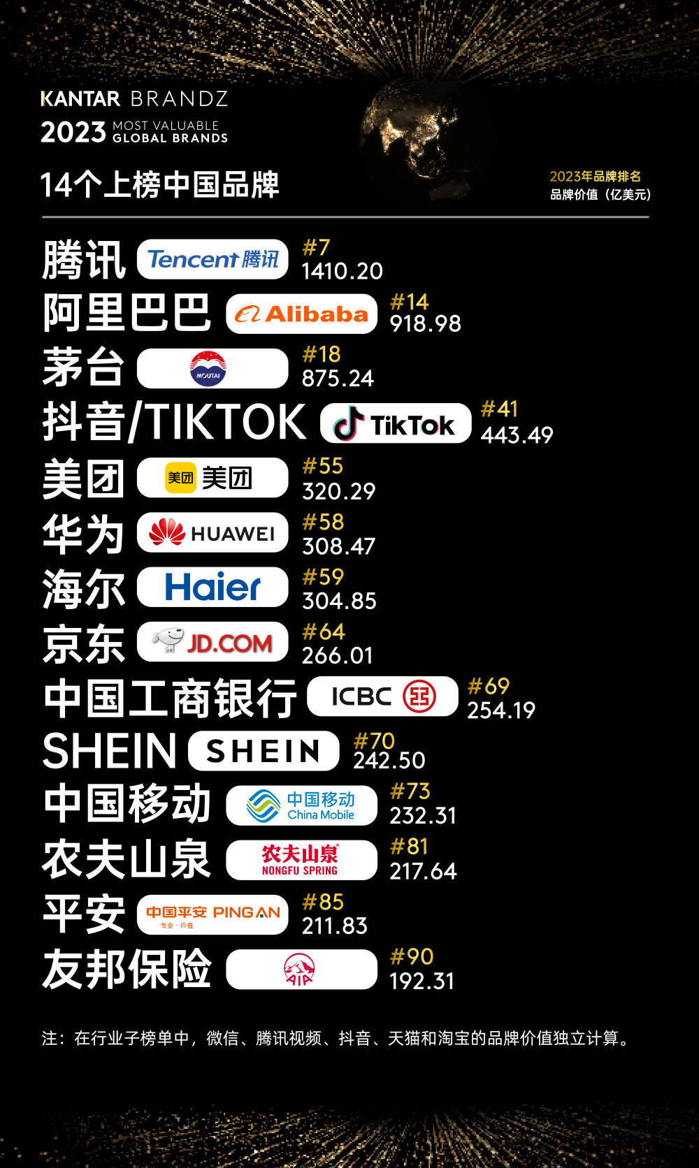 最具价值全球品牌排行榜出炉 14个中国品牌上榜百强