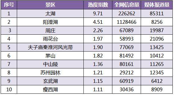 江苏省旅游行业数据报告 2018年5月