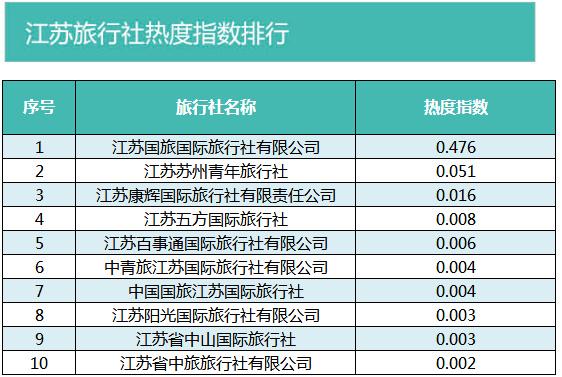 江苏省旅游行业数据报告 2018年5月