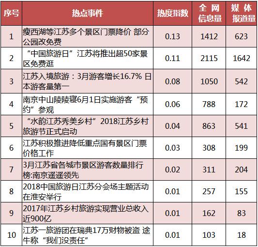 江苏省旅游行业数据报告 2018年5月