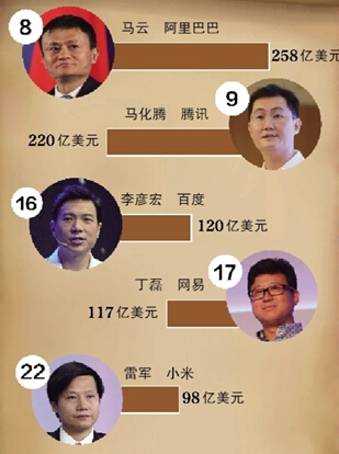 《福布斯》全球科技富豪榜 马云马化腾进入前十