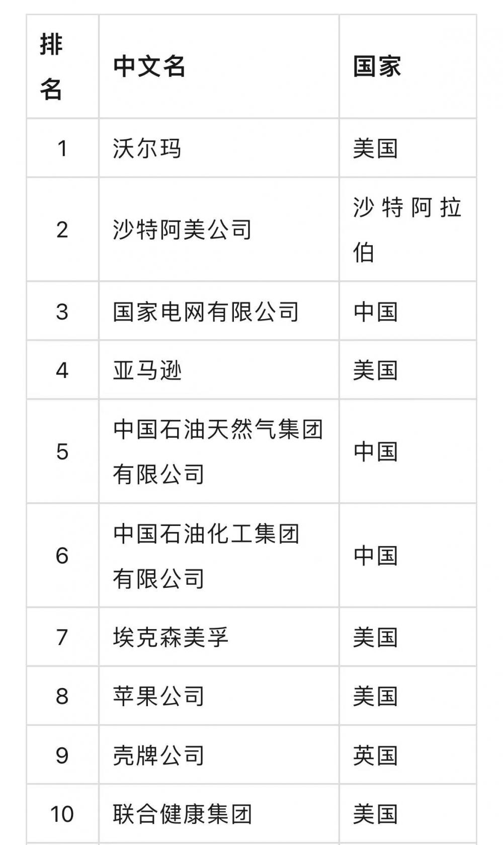 科技排名全球公司前十_科技排名全球公司有哪些_全球科技公司排名