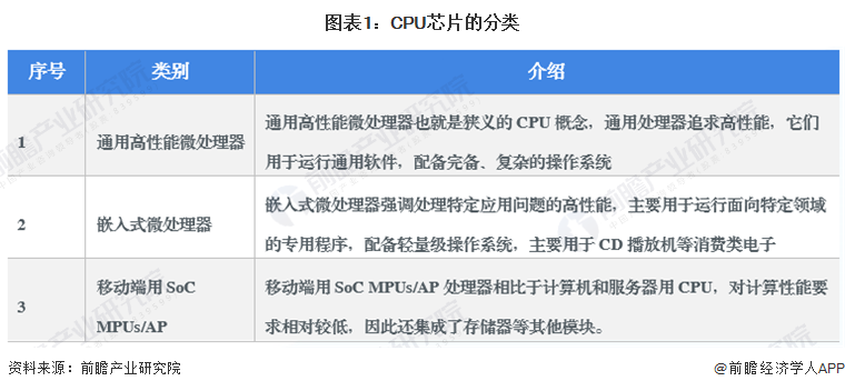 全球首款全大核移动芯片：联发科天玑9300正式亮相【附CPU芯片行业发展状况分析