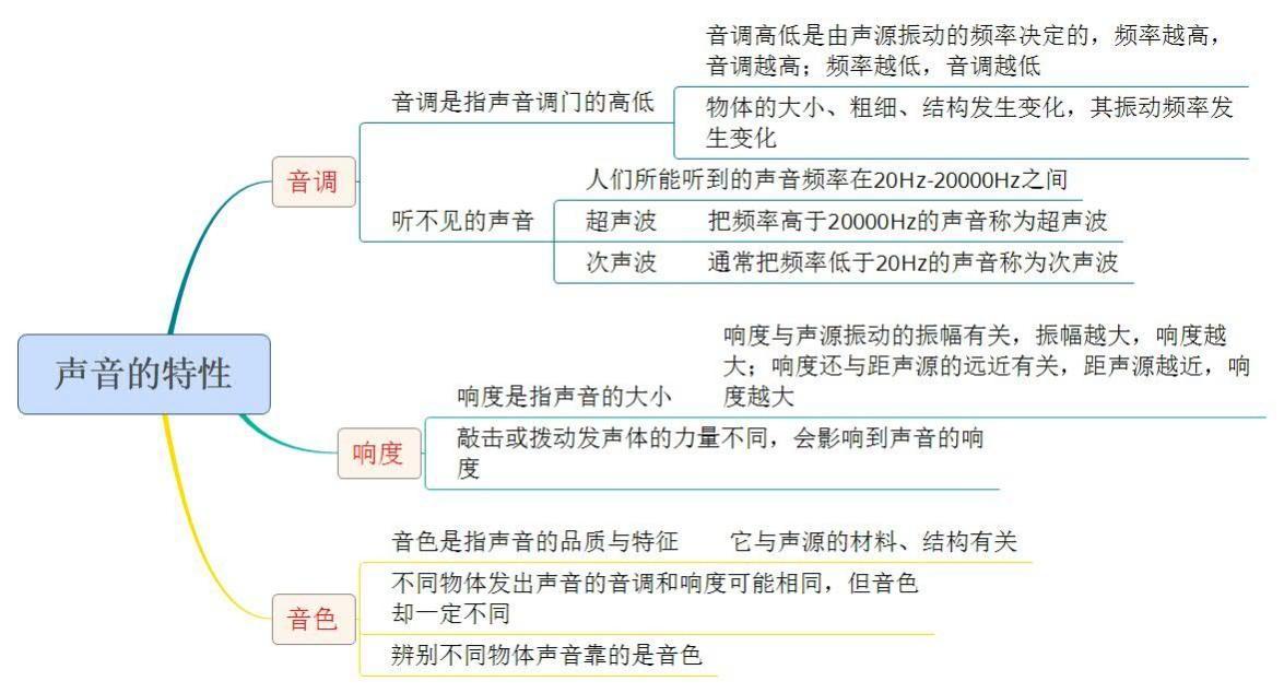 八年级物理课堂同步知识点与思维导图-声音的特性（人教版）