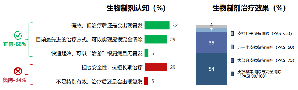 2023世界银屑病日 | “减少复发”是患者主要诉求，生物制剂治疗仍存诸多痛点