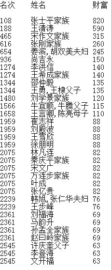 2018胡润全球富豪排行榜出炉 山东上榜富豪超过30位