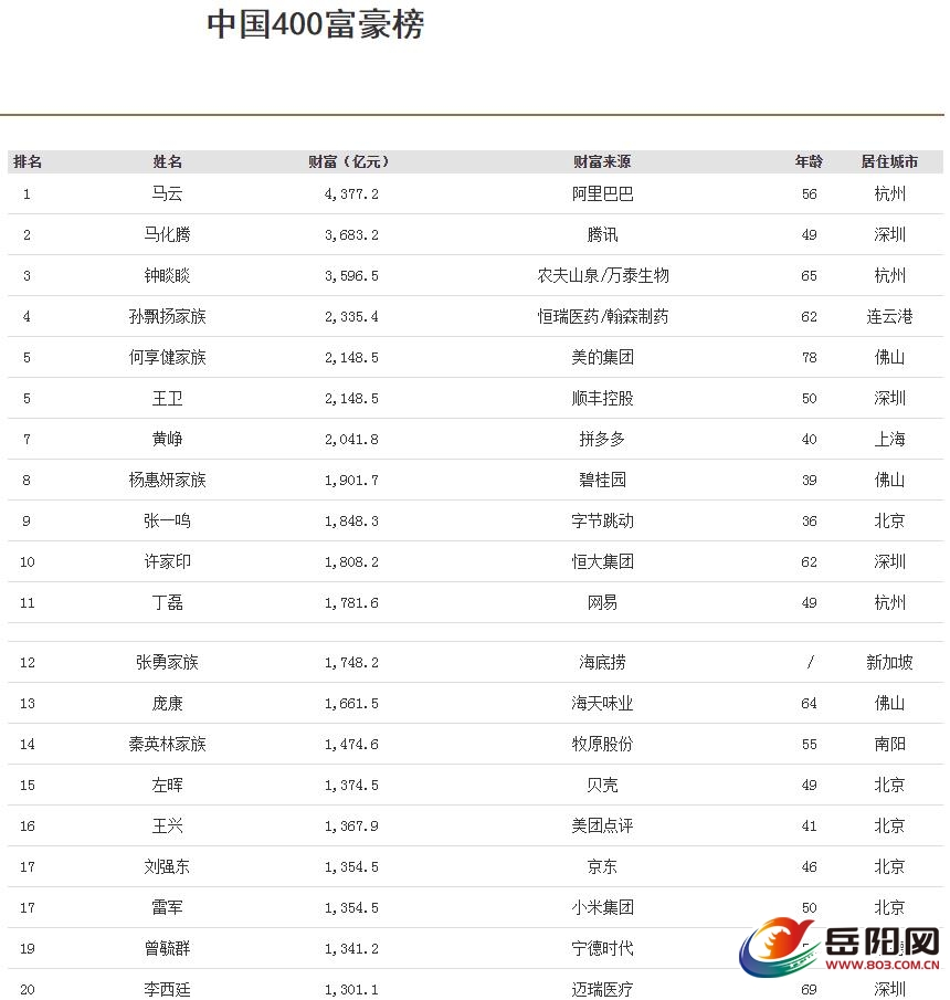中国最新富豪榜发布 上榜门槛涨到了15.5亿美元
