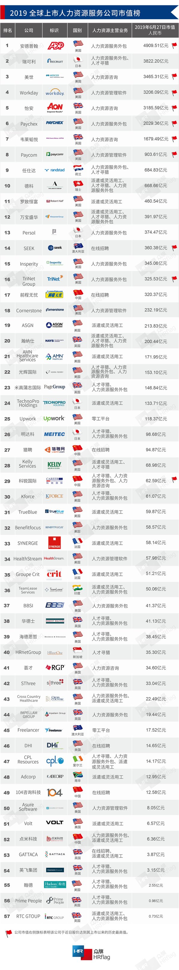 2019HRflag全球上市人力资源服务公司市值榜与研究报告
