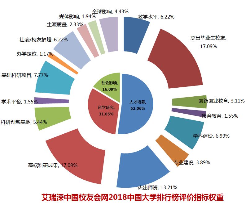 校友会2018中国新一线城市独立学院排名，武汉科技大学城市学院雄居首位