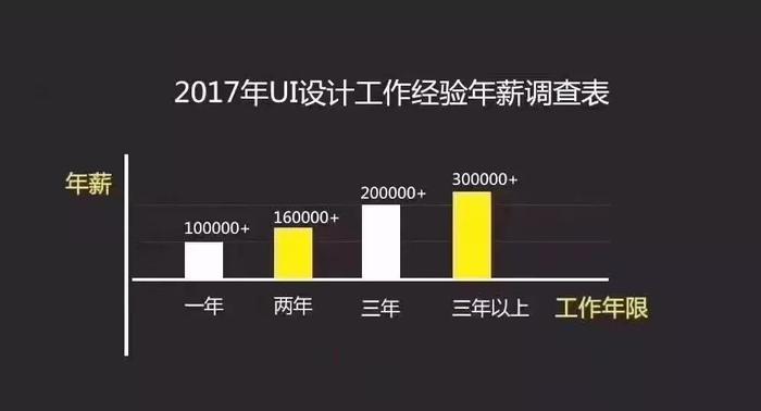 2018年最后一次让你成为月薪过万的UI设计师机会