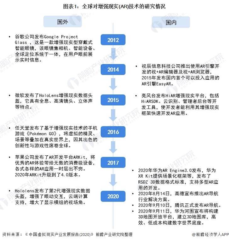 2021年全球增强现实(AR)行业技术市场现状和发展前景分析 AR技术趋于稳定