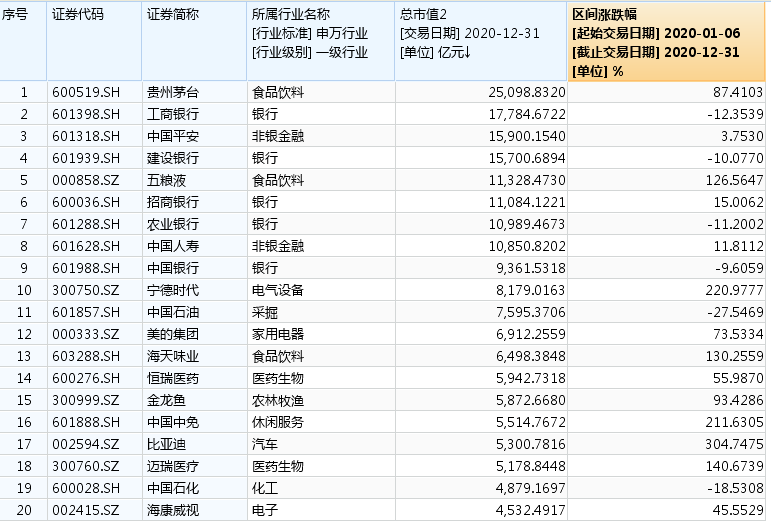 A股头部公司市值格局生变 科技股大踏步跃进