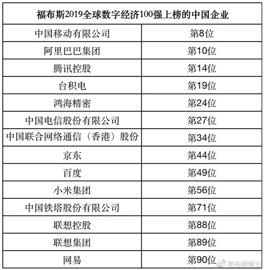 福布斯推出全球数字经济100强（Digital 100）榜单