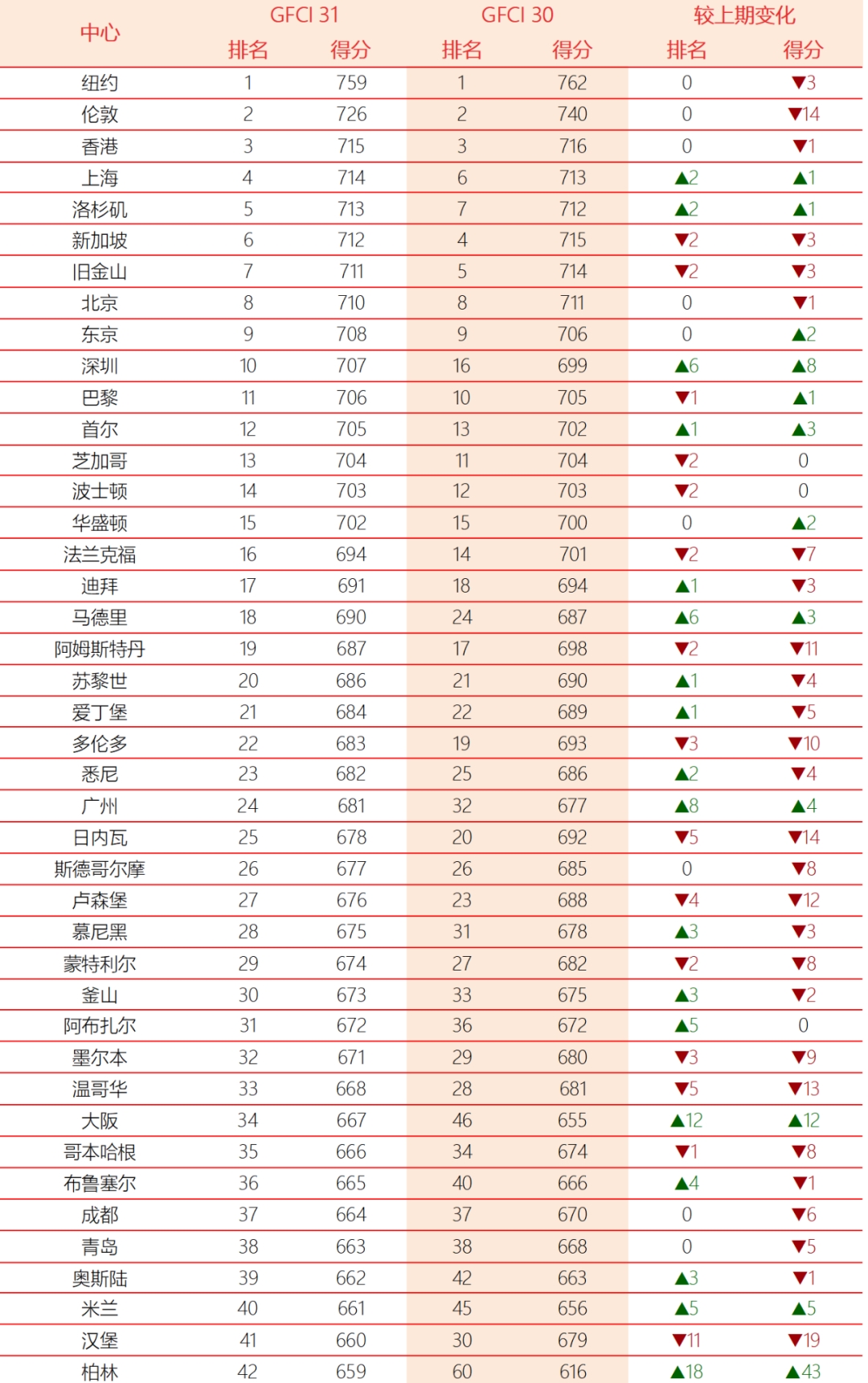 最新全球金融中心排名：成都位居第37位，金融科技专项排名大幅提升16位