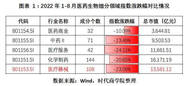 2022医疗器械行业半年报盘点：总营收净利润增速均超30%，研发投入持续加码