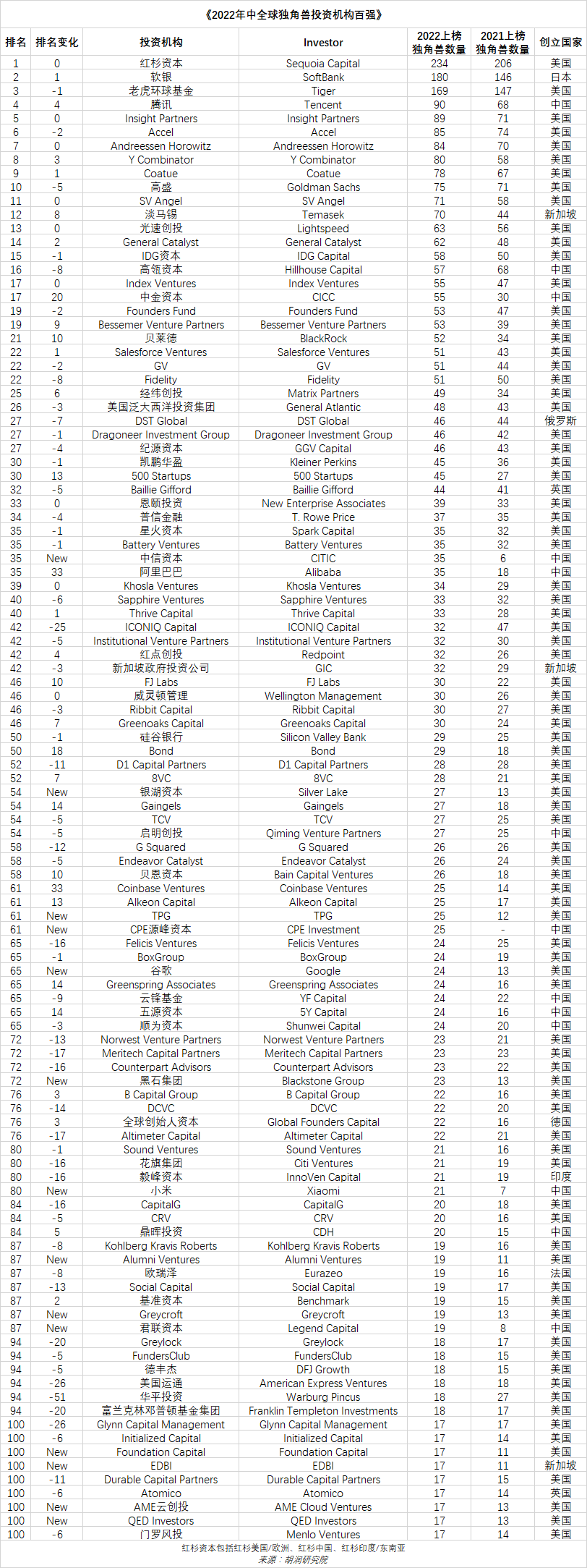 毕马威中国领先金融科技_毕马威中国科技50强_毕马威全球金融科技百强网