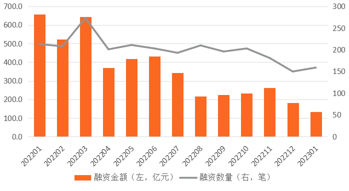 全球金融科技投融资报告（2023.01）
