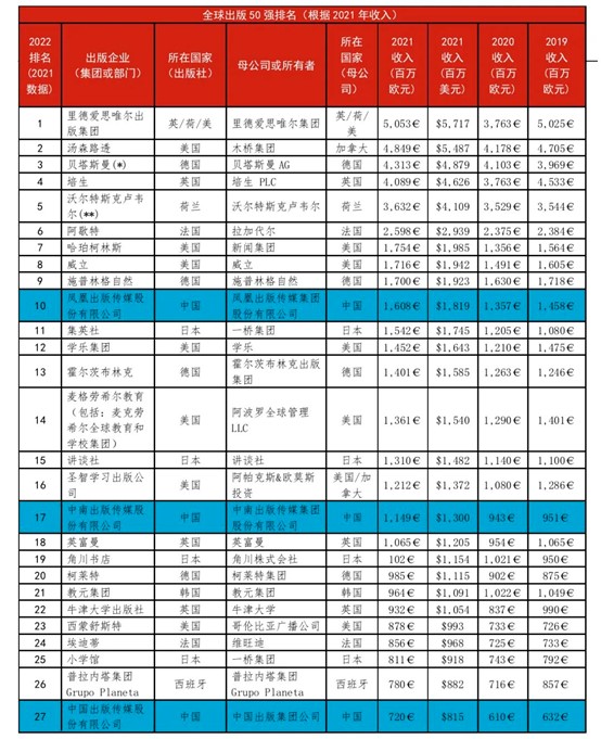 科学出版社入围2022全球出版50强，排名逐年攀升