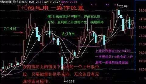 小资金做大最快的方法，十年老股民曝光“T+0交易”的短线获利技巧，股市做成提款机