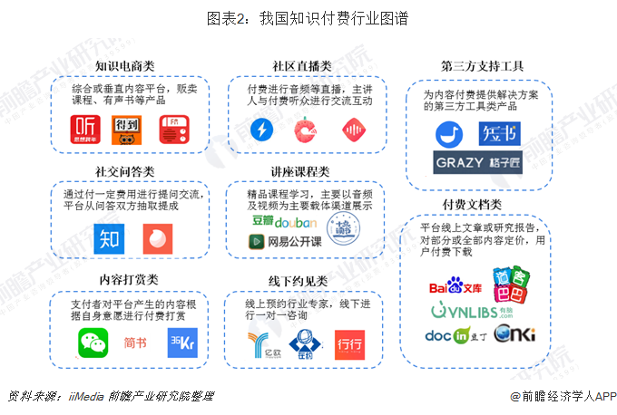 图表2：我国知识付费行业图谱