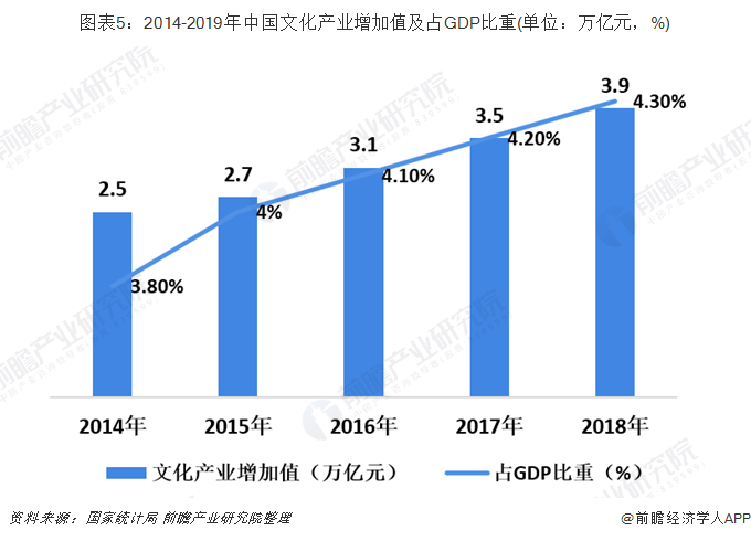 图表5：2014-2019年中国文化产业增加值及占GDP比重(单位：万亿元，%)