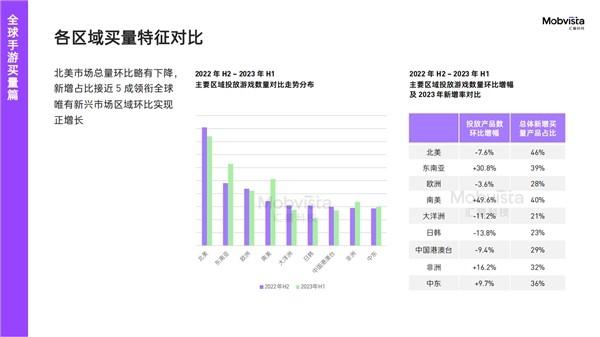 汇量科技发布白皮书显示：2023H1仅新兴市场游戏投放数量环比正增长