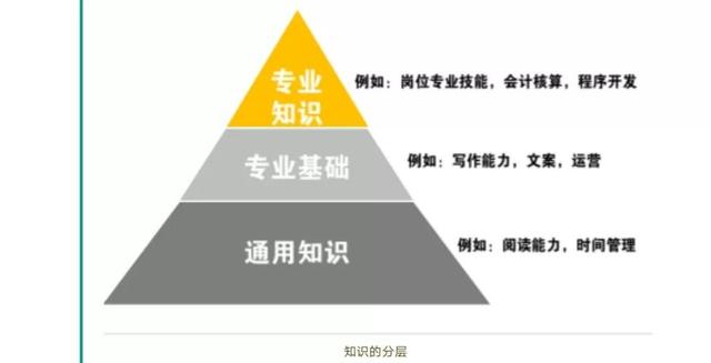 如何构建知识体系？