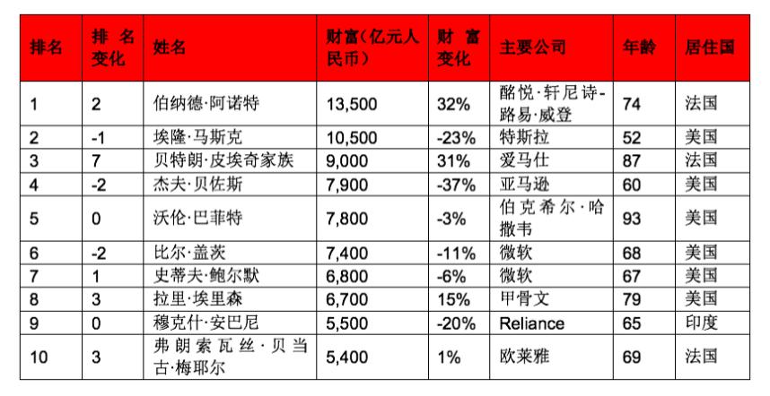 2023全球富豪榜：176位新面孔，中国最多69位