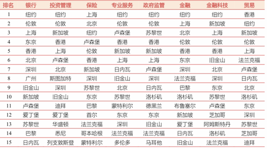 GFCI28行业分类指数排名前15位金融中心