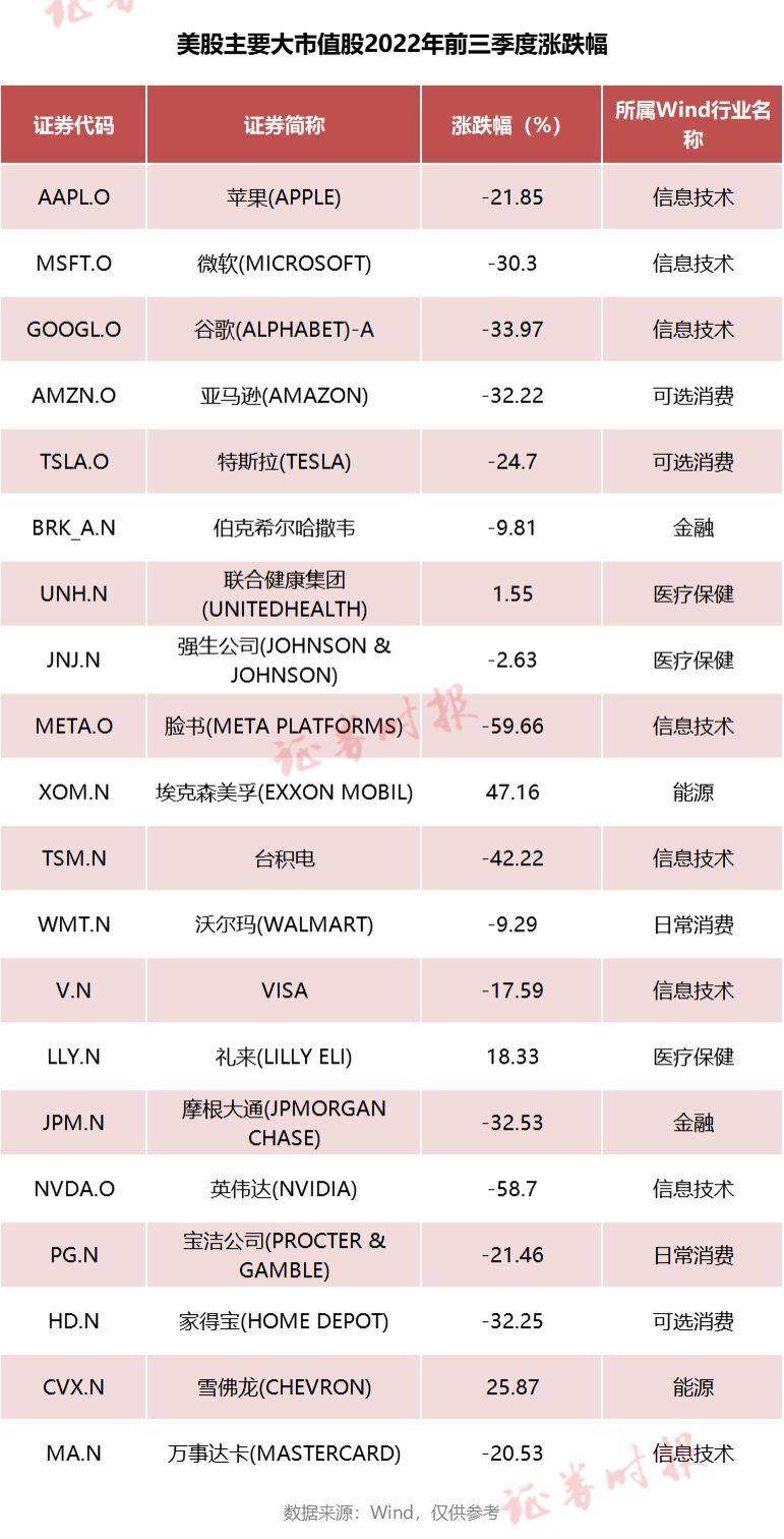 三季度收官，全球主要股市无一上涨！科技股领跌，能源股逆势上涨