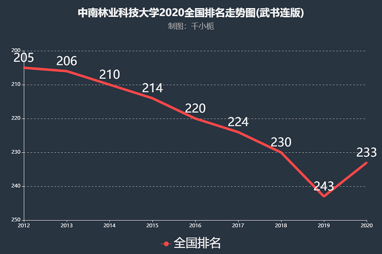 中南林业科技大学排名第几