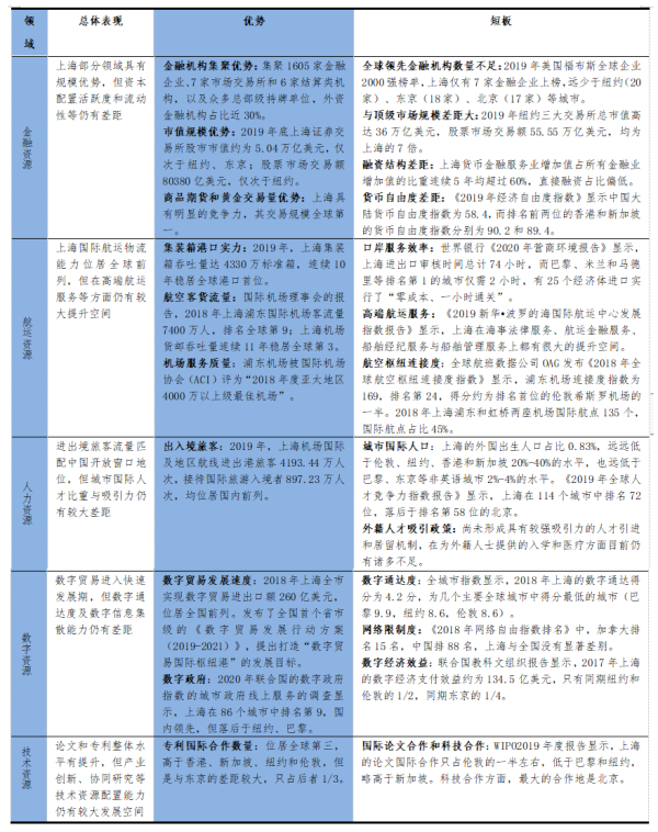 上海战略所｜对标国际，上海该如何提升全球城市功能