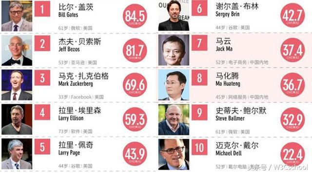 2017福布斯全球科技界富豪榜，扎克伯格简直要逆天！