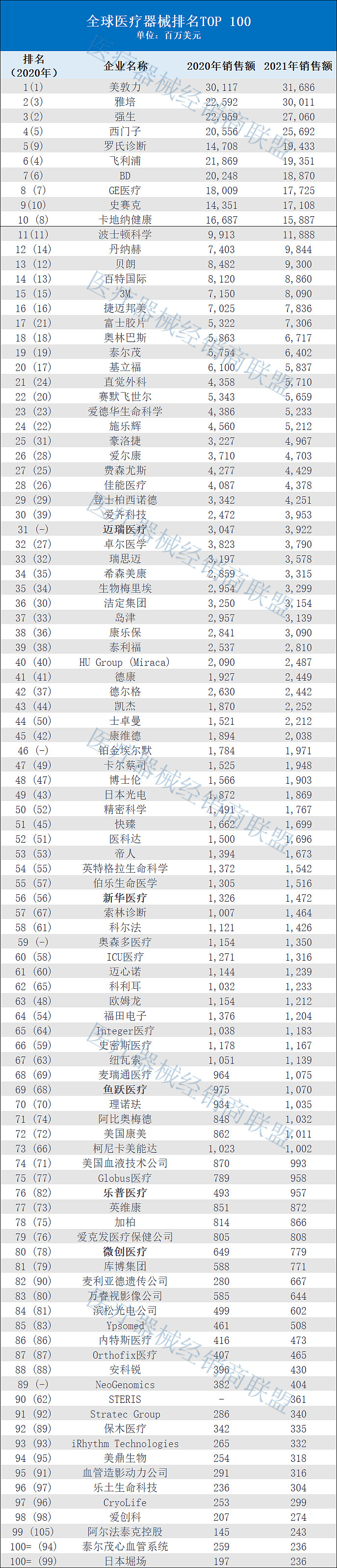 科技医疗高端全球设备公司_全球高端科技医疗设备_科技医疗公司排名大全