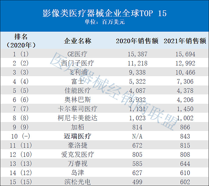 科技医疗公司排名大全_科技医疗高端全球设备公司_全球高端科技医疗设备