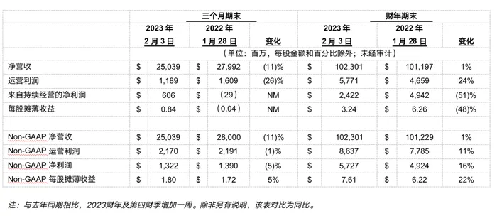 营收1023亿美元同比增长1％ 戴尔公布2023财年第四财季及全年财报