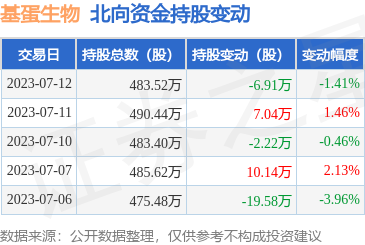 基蛋生物（603387）：7月12日北向资金减持6.91万股