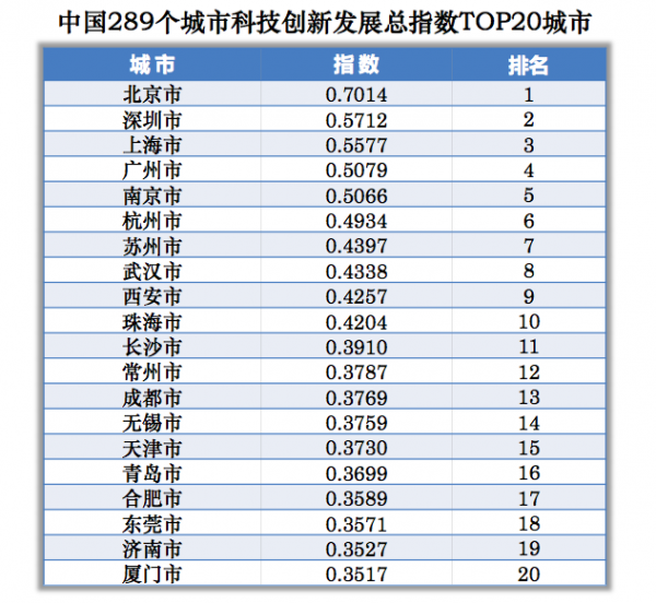 中国城市科技创新发展指数：北京居首，天津降幅最大，“摊大饼”式城市化应叫停