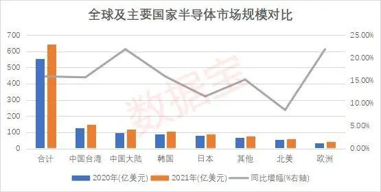 全球半导体公司市值百强出炉，中国公司超半数！中芯国际居A股首位